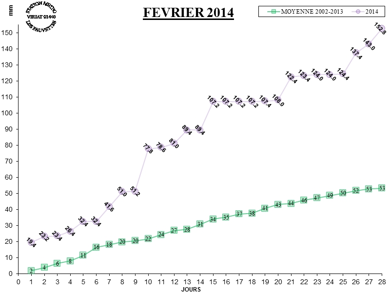 GRAPH PLUIE 02-14.jpg